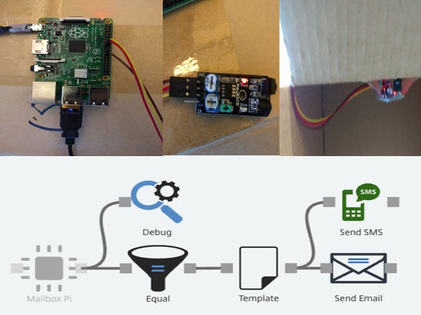 Make your Mailbox send SMS Notificiations