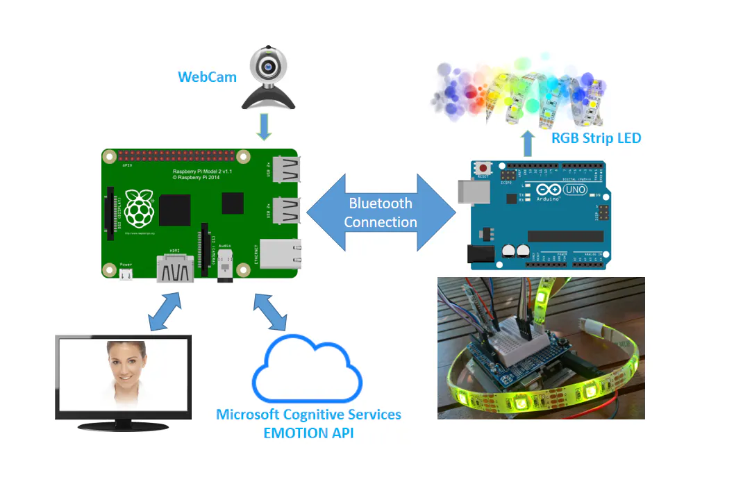 Chromotherapy with Raspberry and Arduino - Hackster.io