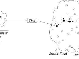 Smart IoT Based Agriculture System