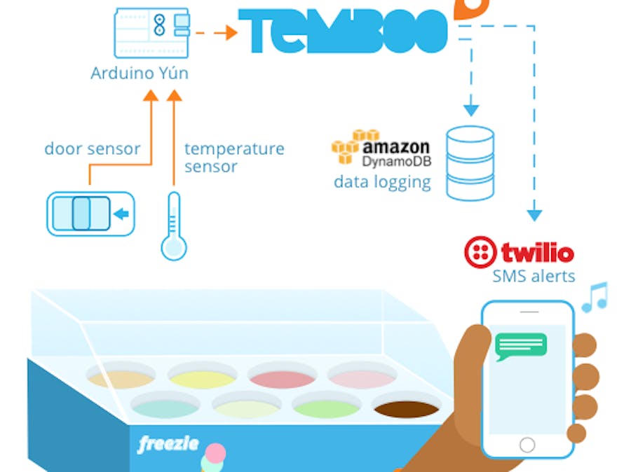 SOS via SMS... from a Freezer: Commercial Freezer Monitor