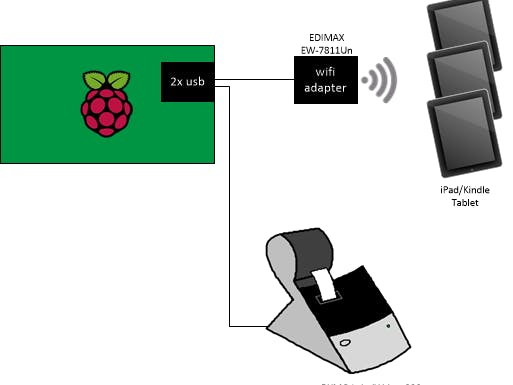 Wireless Tablet Check-in with Name Tag Label Printing