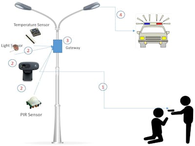 Smart City - Smart Lighting and Smart Policing