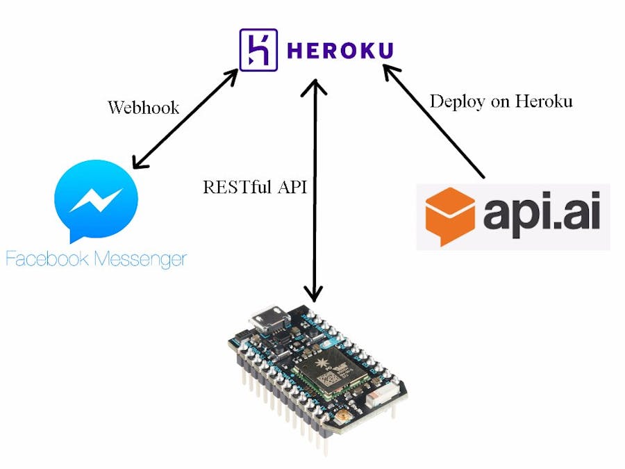 Facebook Control Home Appliance with api.ai and Particle