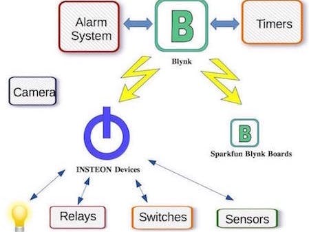 Blynk Home Automation System