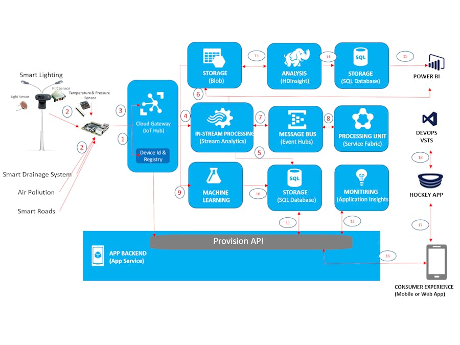 Architect Smart City Solution using Azure IoT Suit