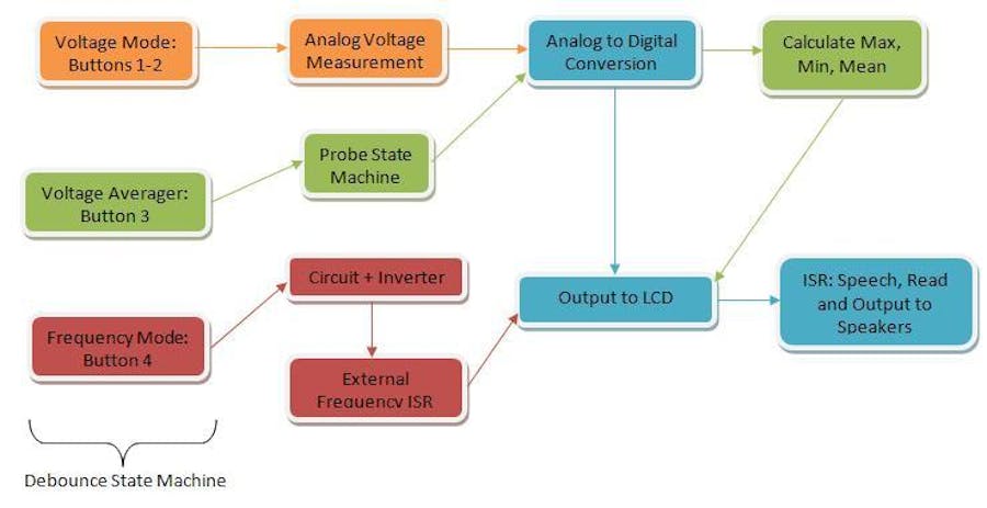 Compressed speech for microcontrollers