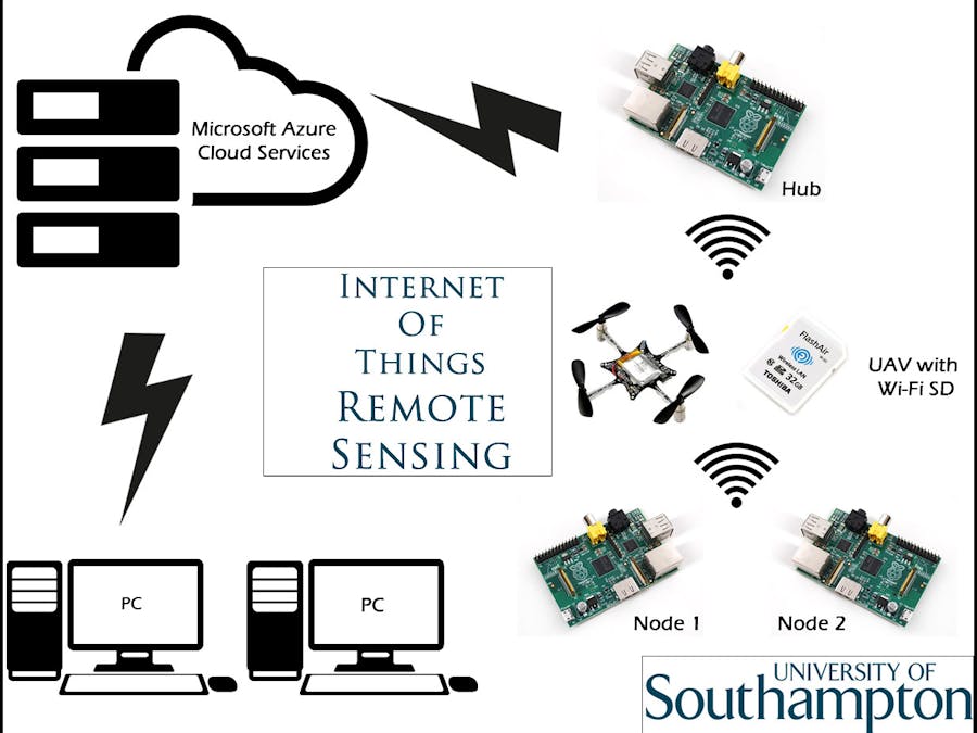 Internet of Things - Remote Sensing in  Healthcare