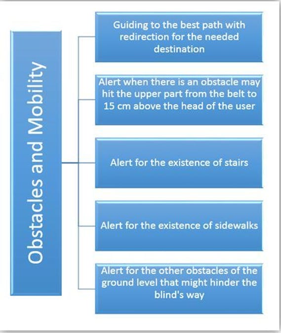 ISBBM: Integrated Smart Belt for Blind's Mobility