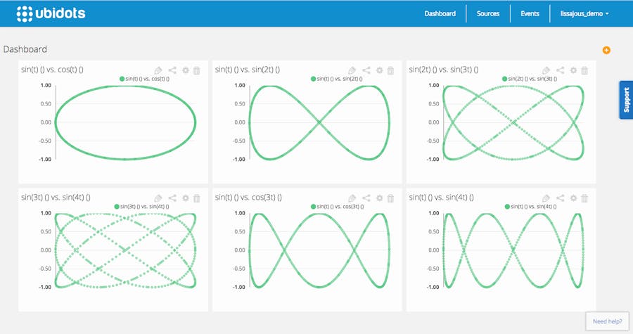 Create Lissajous figures with Ubidots and Python