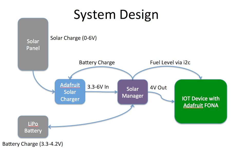 Solar Power Manager with Battery Fuel Gauge
