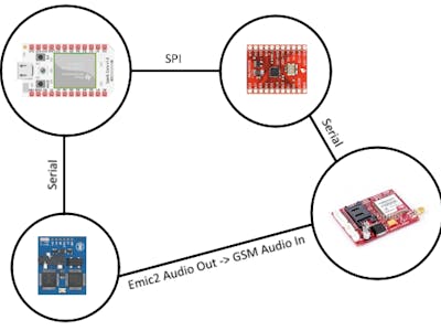 Voice Messaging using Particle Core and GSM Breakout Board