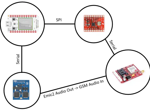 Voice Messaging using Particle Core and GSM Breakout Board
