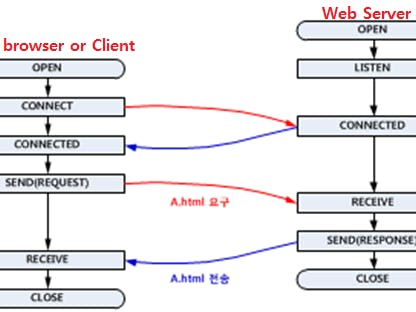 Simple Web-Server with WIZ550io