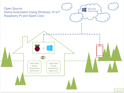 Open Source Home Automation Using Windows IoT on RPi