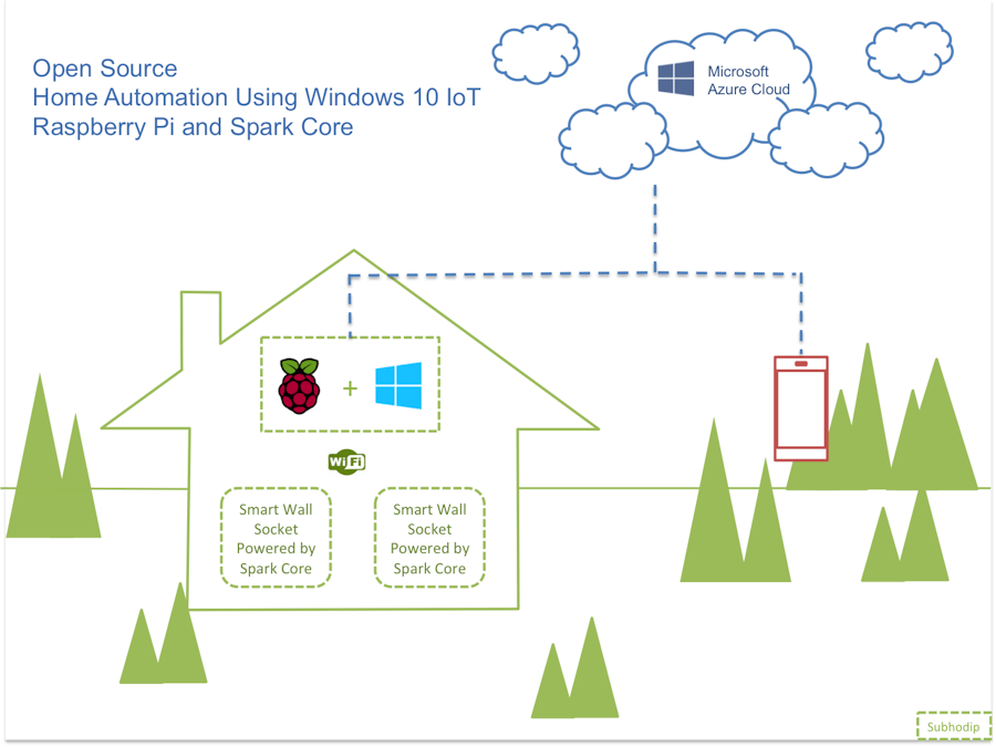 Open Source Home Automation Using Windows IoT on RPi