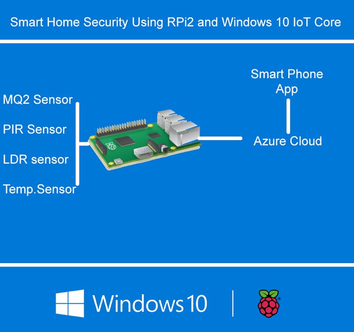 Smart Home Security Using RPi2 and Windows 10 IoT Core