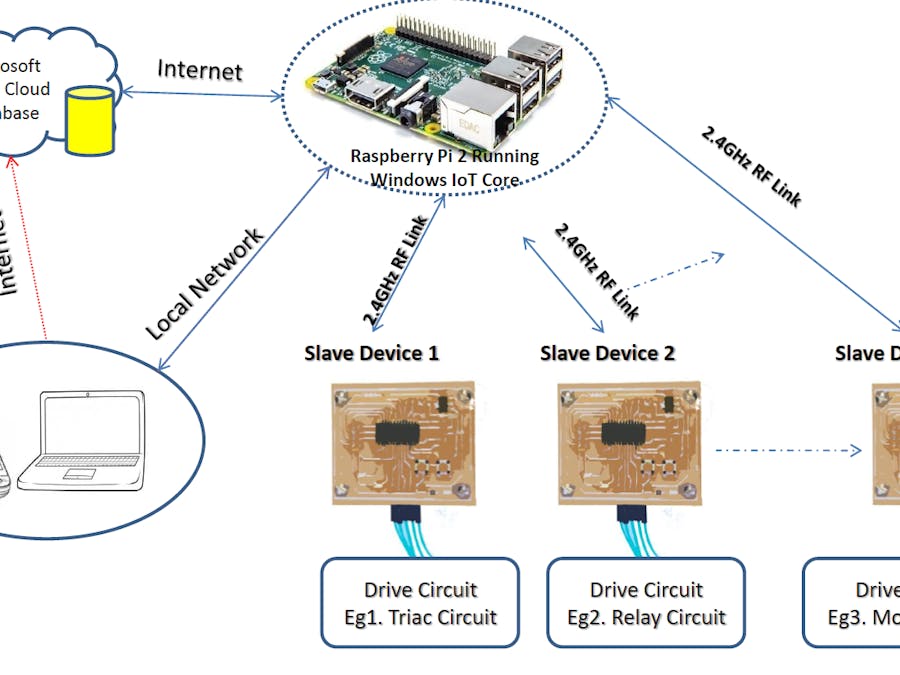 Raspberry Pi Wireless Home Automation With Azure DB Support