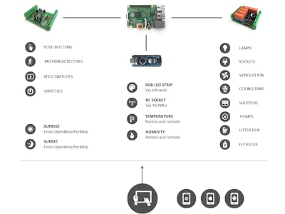 Home Automation using Raspberry Pi 2 (Windows 10 IoT Core) - Hackster.io