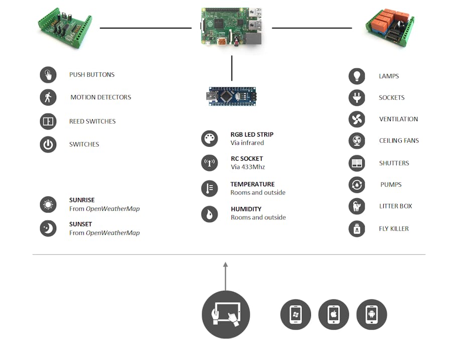 Home Automation using Raspberry Pi 2 (Windows 10 IoT Core)