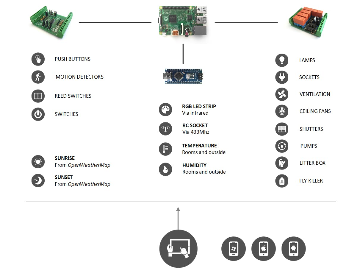 Home Automation using Raspberry Pi 2 (Windows 10 IoT Core) - Hackster.io