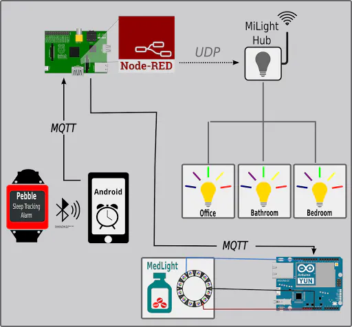 Morning Meds and Smart Alarm system