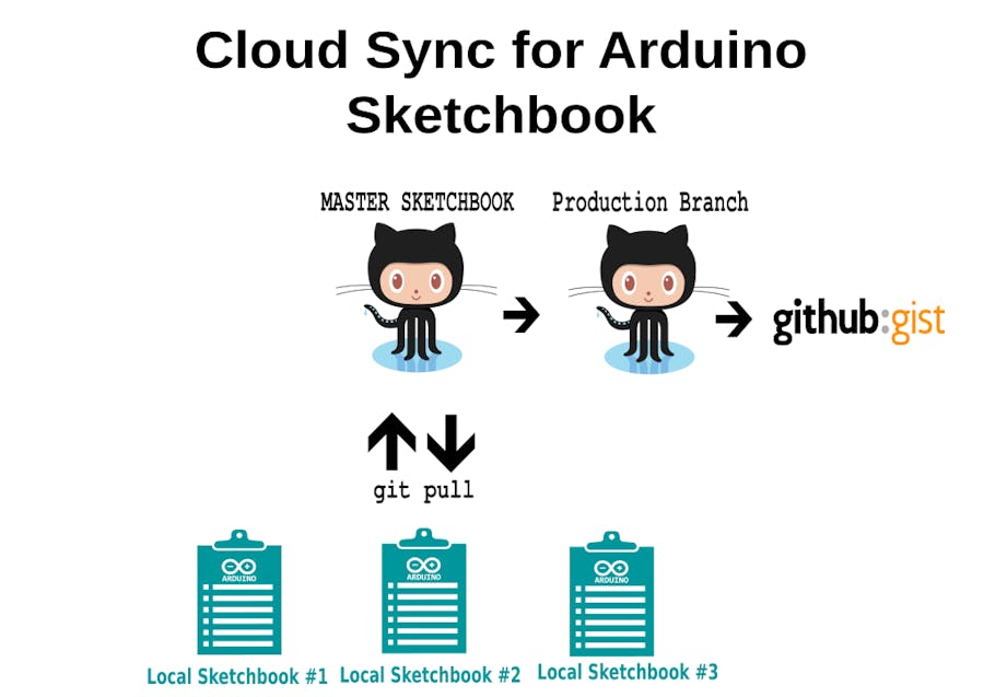 Cloud-based Arduino Development Workflow Using Github