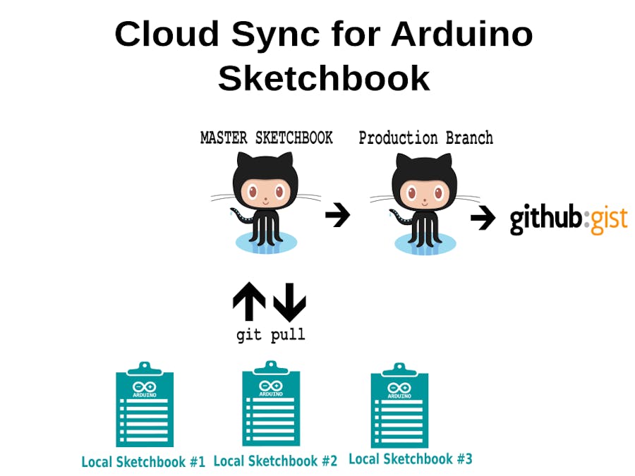 Cloud-based Arduino Development Workflow Using Github