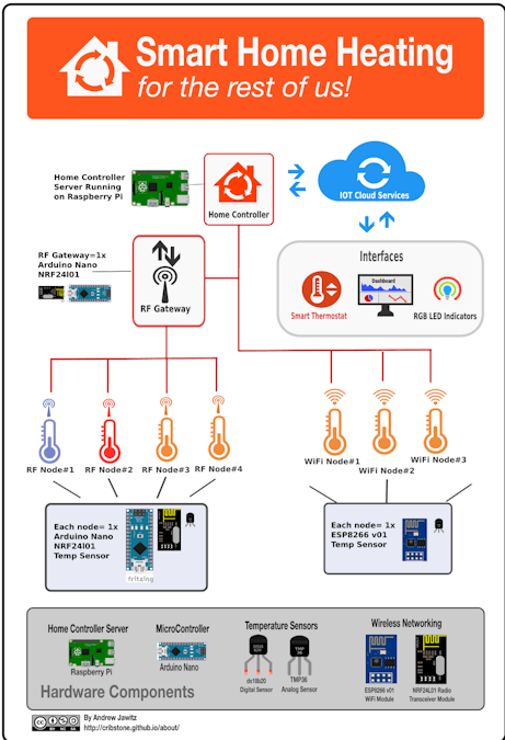 Mapping Household Temperature Flow with Cheap Sensors