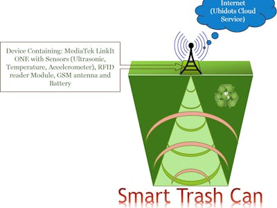 Smart Trash Can IoT System