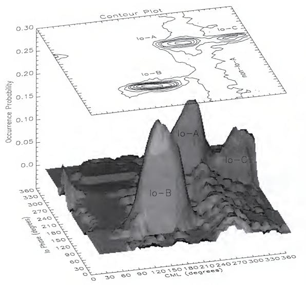 Figure 1.4 in Higgins, A New Determination of Jupiter's Radio Rotation Period, University of Florida (dissertation) (1996)