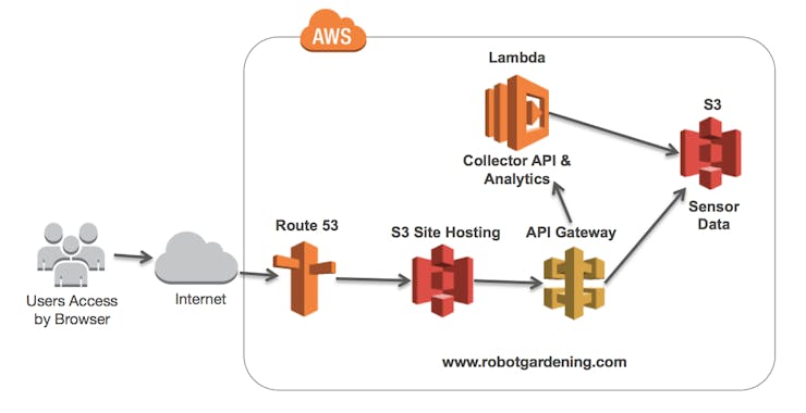 Context Diagram for Website and Analytics