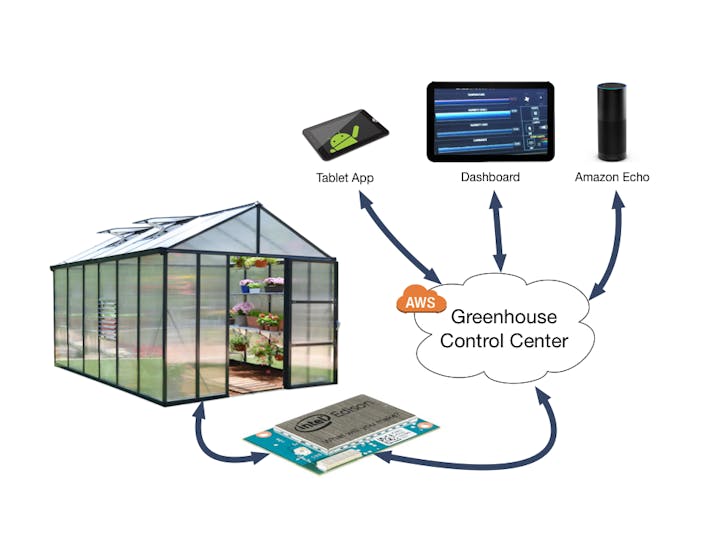 Smart Greenhouse The future of agriculture Hackster.io