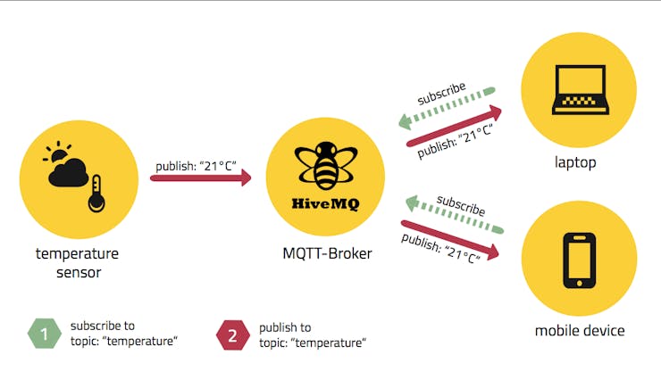 MQTT Publish/Subscribe Architecture (taken from hivemq.com)