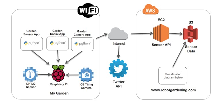 Context Deployment Architecture of IoT Garden