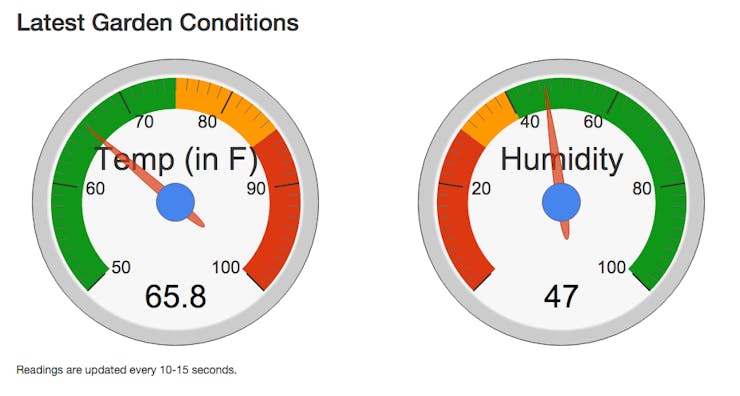 Gauge Charts showing latest temperature and humidity readings.