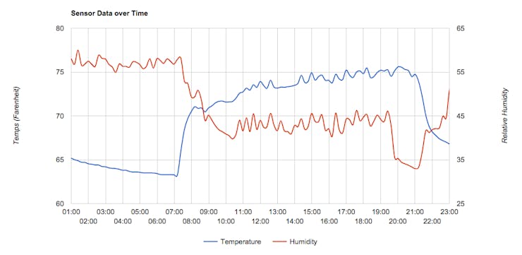 Chart showing daily sensor readings aggregated by a Lambda function.
