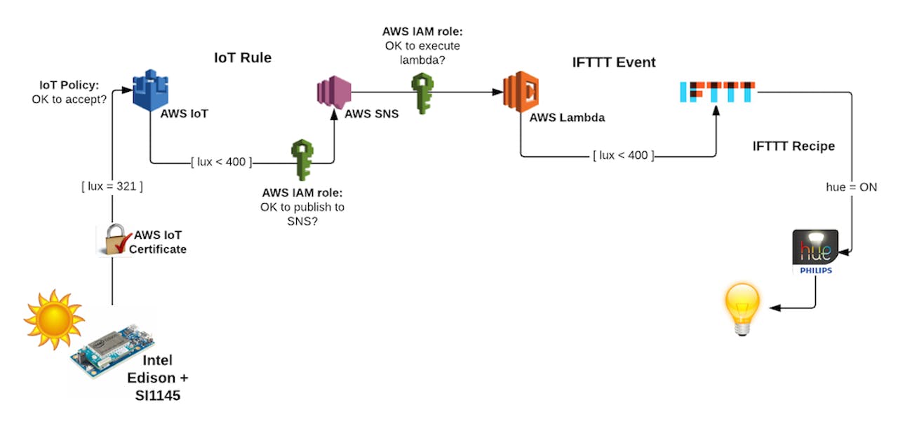 Ambient Light Sensor For Philips Hue Amazon Web Services