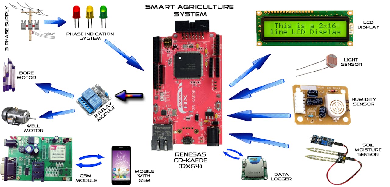 Smart agriculture for IOT Applications - Temperature and Humidity Sensor  Monitoring