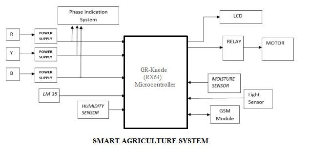 Smart Agriculture System With Iot Hackster Io