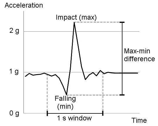 

Fig.2:
Fall Pattern

