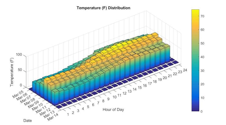 Bar plot of Temperature