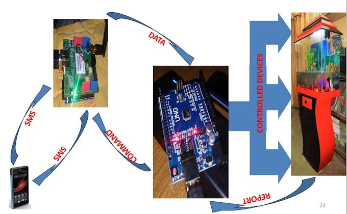 Fig 2: SMS Controlling & Monitoring
