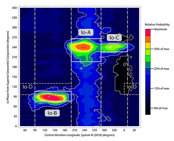 CML-Io Phase Plane Probability Map