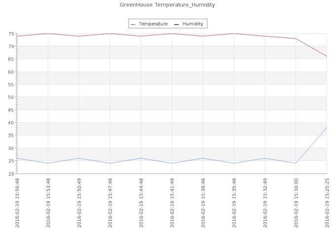 format auto json Greenhouse Domotic Project Hub Arduino format auto json Greenhouse Domotic Project Hub Arduino