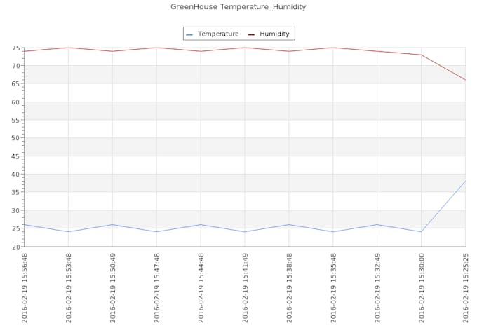 Temperature and humidity in greenhouse