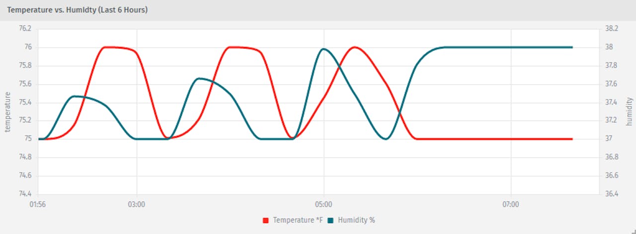 Temperature -relative humidity graph [37]