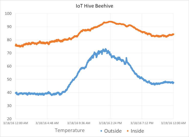 Figure 7: Chart of
beehive-1 temperatures on March 18, 2016