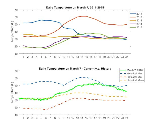 ThingSpeak Weather Station & Data Analysis Hackster.io