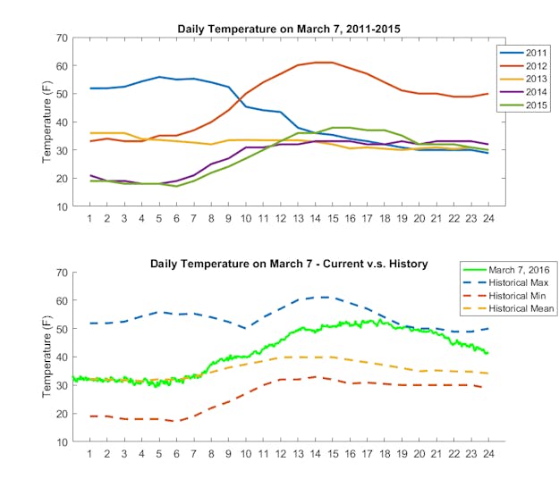 Temperature on March 7th, 2011-2016