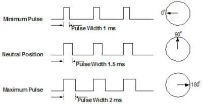how-servo-motors-work-fig3.jpg?auto=compress%2Cformat&w=740&h=555&fit=max
